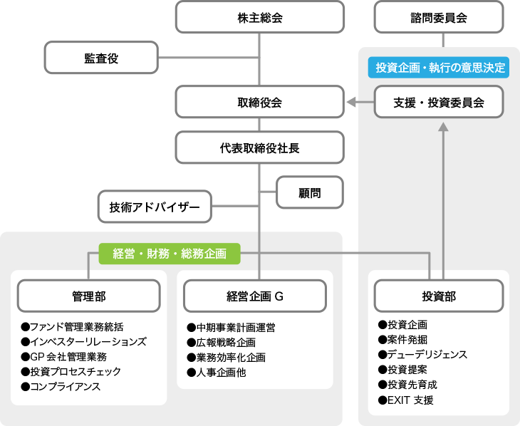 組織図