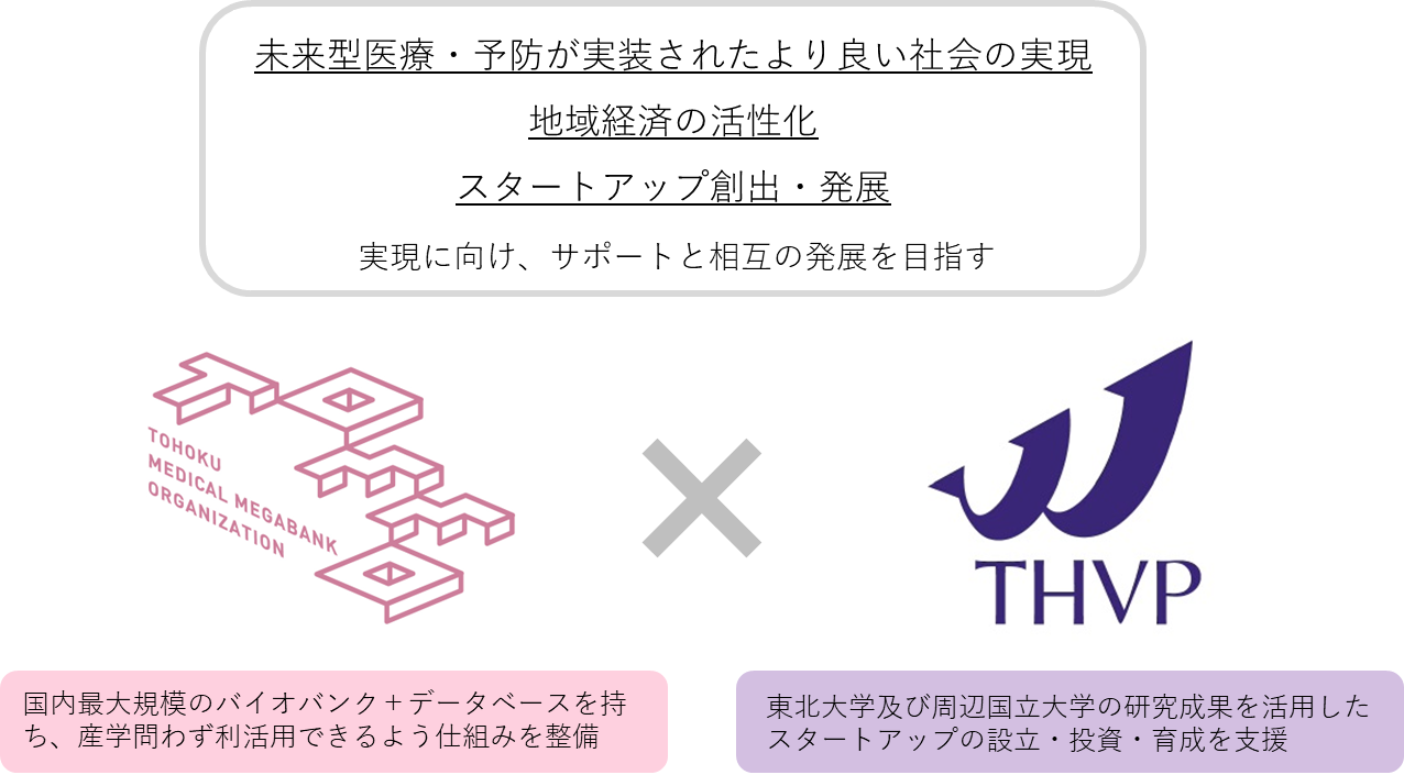 国内最大規模の健康医療ビッグデータを持つToMMoとTHVPが連携協定を締結～地域経済の活性化、未来型医療・予防が実装されたより良い社会の実現を目指してライフサイエンス系スタートアップ支援で協力～  | 東北大学ベンチャーパートナーズ株式会社